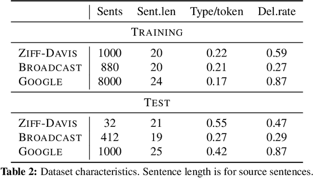 Figure 4 for Improving sentence compression by learning to predict gaze