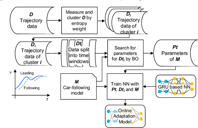 Figure 1 for Online Adaptation of Parameters using GRU-based Neural Network with BO for Accurate Driving Model