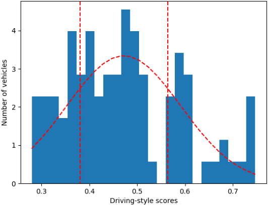 Figure 4 for Online Adaptation of Parameters using GRU-based Neural Network with BO for Accurate Driving Model