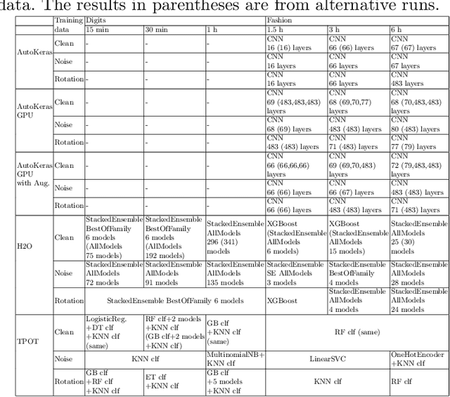 Figure 3 for Testing the Robustness of AutoML Systems