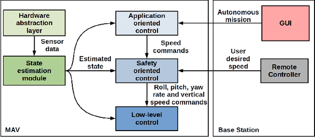 Figure 3 for Evaluation of a Skill-based Control Architecture for a Visual Inspection-oriented Aerial Platform