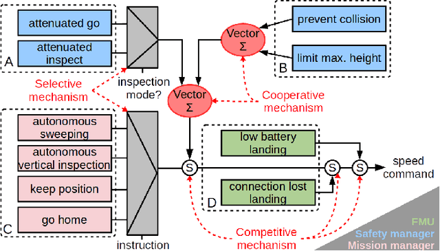 Figure 4 for Evaluation of a Skill-based Control Architecture for a Visual Inspection-oriented Aerial Platform