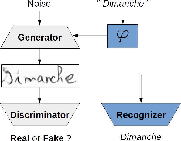Figure 1 for Adversarial Generation of Handwritten Text Images Conditioned on Sequences