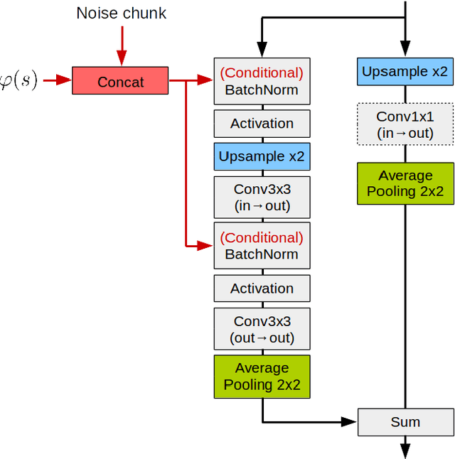 Figure 3 for Adversarial Generation of Handwritten Text Images Conditioned on Sequences