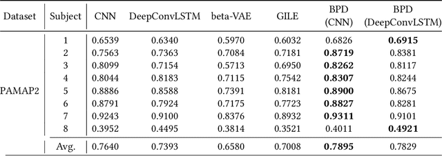 Figure 4 for Learning Disentangled Behaviour Patterns for Wearable-based Human Activity Recognition