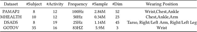Figure 2 for Learning Disentangled Behaviour Patterns for Wearable-based Human Activity Recognition