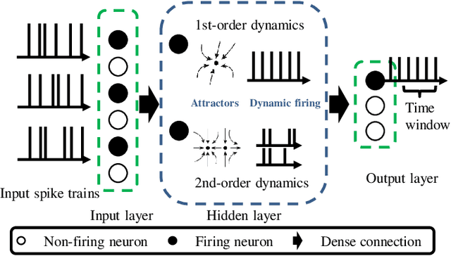 Figure 1 for Finite Meta-Dynamic Neurons in Spiking Neural Networks for Spatio-temporal Learning