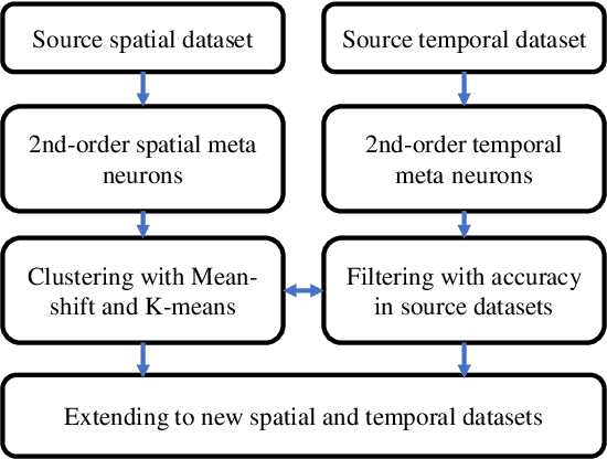 Figure 3 for Finite Meta-Dynamic Neurons in Spiking Neural Networks for Spatio-temporal Learning
