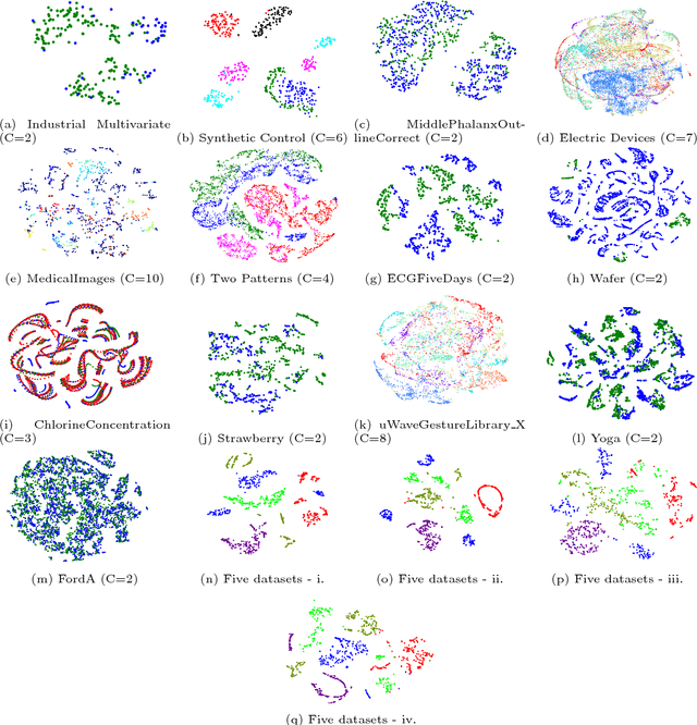 Figure 3 for TimeNet: Pre-trained deep recurrent neural network for time series classification