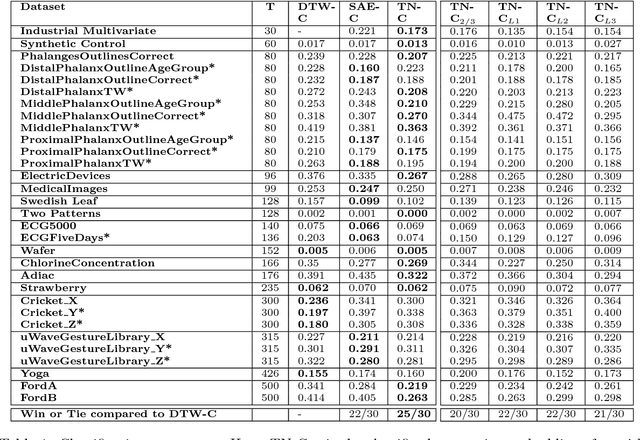 Figure 2 for TimeNet: Pre-trained deep recurrent neural network for time series classification