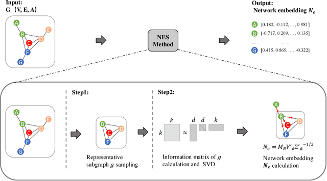 Figure 1 for Learning Large-scale Network Embedding from Representative Subgraph
