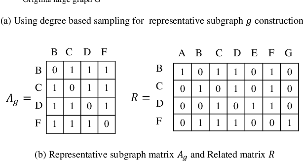 Figure 3 for Learning Large-scale Network Embedding from Representative Subgraph