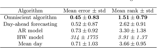 Figure 2 for Day-ahead time series forecasting: application to capacity planning