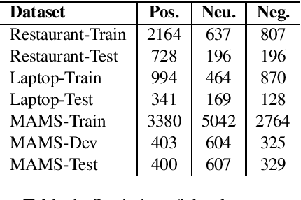 Figure 1 for Improving Aspect-based Sentiment Analysis with Gated Graph Convolutional Networks and Syntax-based Regulation