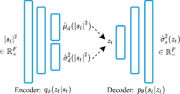 Figure 1 for Variational Autoencoder for Speech Enhancement with a Noise-Aware Encoder