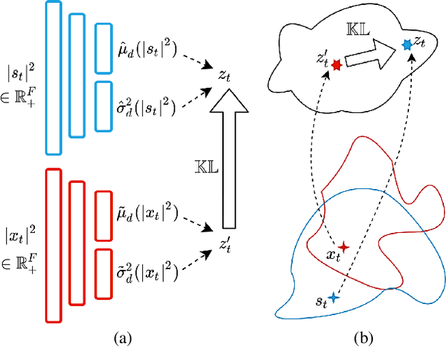 Figure 3 for Variational Autoencoder for Speech Enhancement with a Noise-Aware Encoder