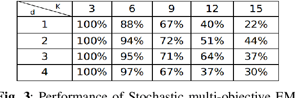 Figure 3 for On the Behavior of the Expectation-Maximization Algorithm for Mixture Models