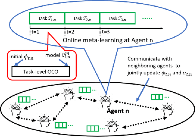 Figure 1 for Accelerating Distributed Online Meta-Learning via Multi-Agent Collaboration under Limited Communication