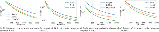 Figure 2 for Accelerating Distributed Online Meta-Learning via Multi-Agent Collaboration under Limited Communication