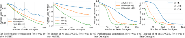 Figure 3 for Accelerating Distributed Online Meta-Learning via Multi-Agent Collaboration under Limited Communication