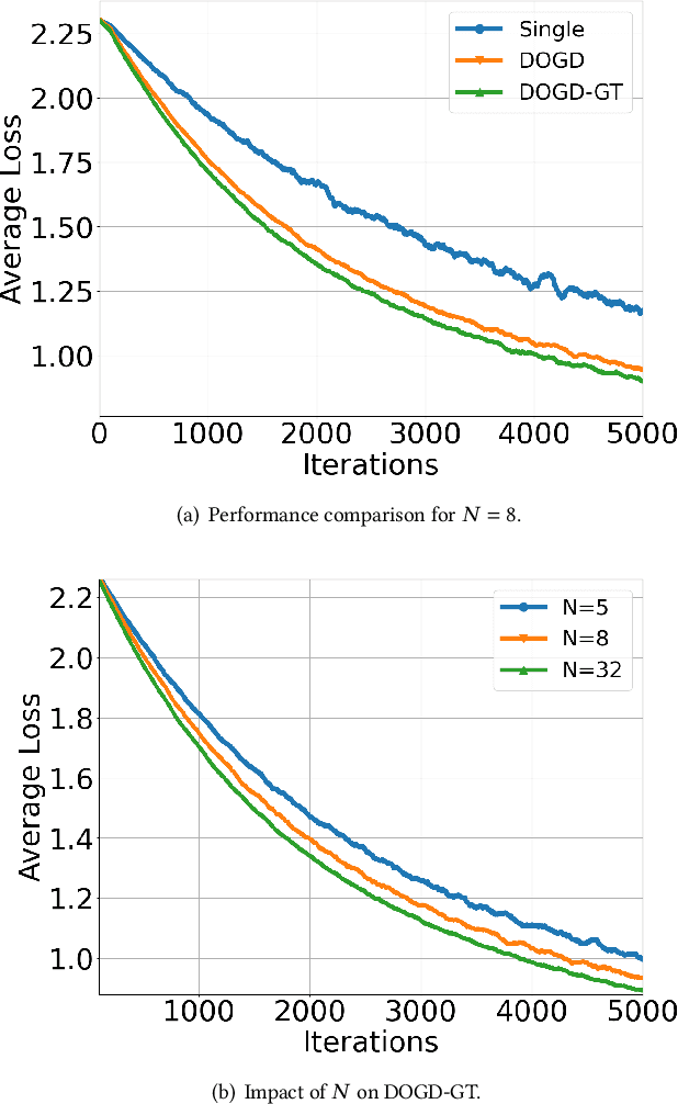 Figure 4 for Accelerating Distributed Online Meta-Learning via Multi-Agent Collaboration under Limited Communication