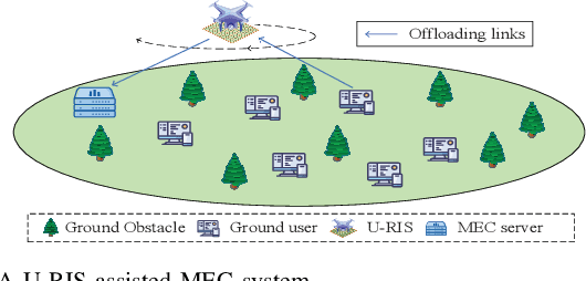 Figure 1 for Energy-Efficient UAV-Mounted RIS Assisted Mobile Edge Computing