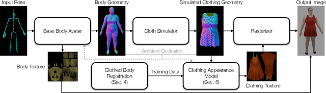 Figure 3 for Dressing Avatars: Deep Photorealistic Appearance for Physically Simulated Clothing