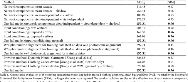 Figure 2 for Dressing Avatars: Deep Photorealistic Appearance for Physically Simulated Clothing