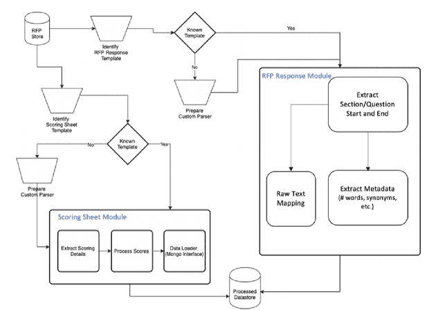 Figure 1 for An Interpretable Deep Learning System for Automatically Scoring Request for Proposals