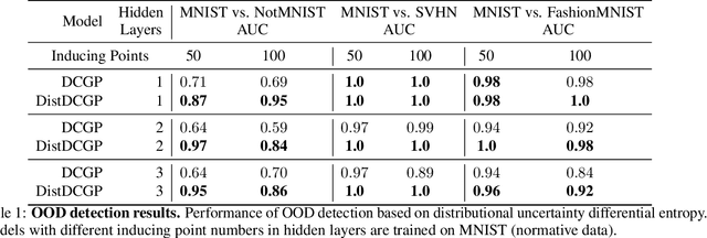 Figure 2 for Hierarchical Gaussian Processes with Wasserstein-2 Kernels