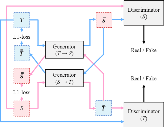 Figure 2 for Generative Adversarial Training Data Adaptation for Very Low-resource Automatic Speech Recognition