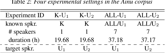 Figure 3 for Generative Adversarial Training Data Adaptation for Very Low-resource Automatic Speech Recognition