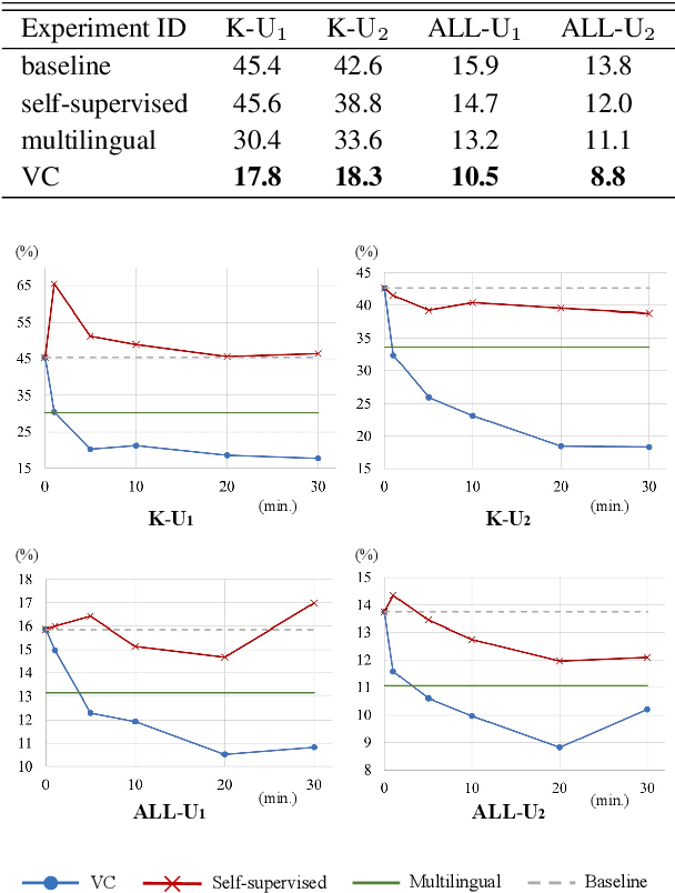 Figure 4 for Generative Adversarial Training Data Adaptation for Very Low-resource Automatic Speech Recognition