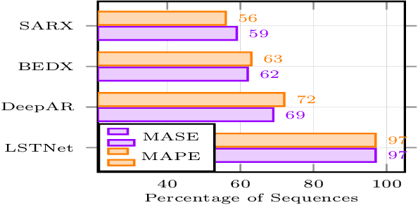 Figure 4 for Seasonal Encoder-Decoder Architecture for Forecasting