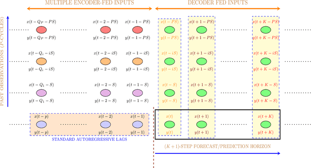 Figure 1 for Seasonal Encoder-Decoder Architecture for Forecasting