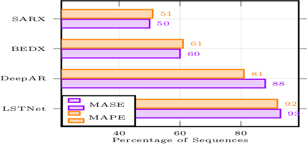 Figure 3 for Seasonal Encoder-Decoder Architecture for Forecasting