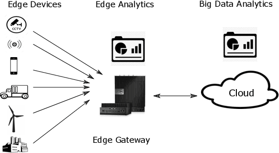 Figure 3 for A Review on Edge Analytics: Issues, Challenges, Opportunities, Promises, Future Directions, and Applications
