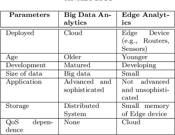 Figure 4 for A Review on Edge Analytics: Issues, Challenges, Opportunities, Promises, Future Directions, and Applications