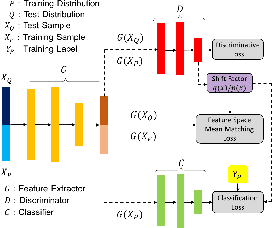 Figure 3 for Bias Reduction via End-to-End Shift Learning: Application to Citizen Science