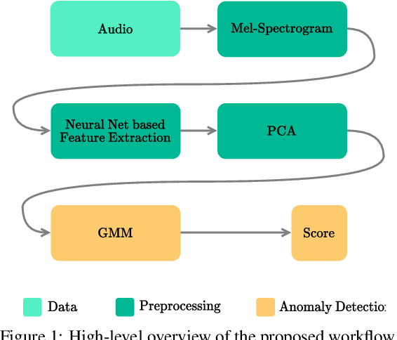 Figure 1 for Analysis of Feature Representations for Anomalous Sound Detection
