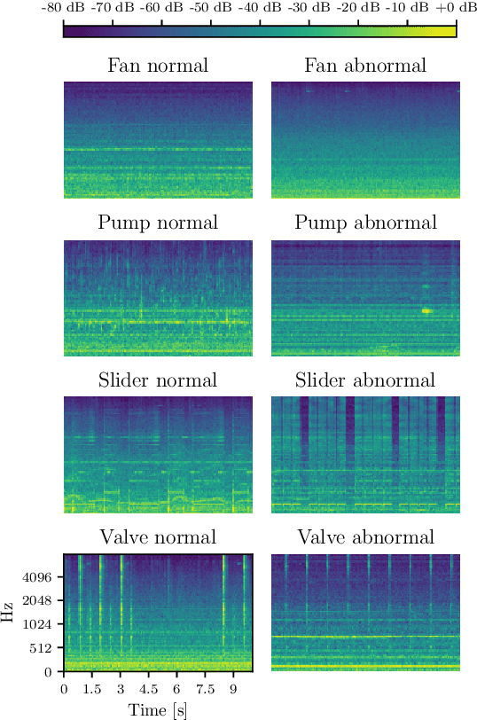 Figure 3 for Analysis of Feature Representations for Anomalous Sound Detection