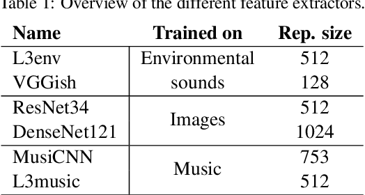 Figure 2 for Analysis of Feature Representations for Anomalous Sound Detection