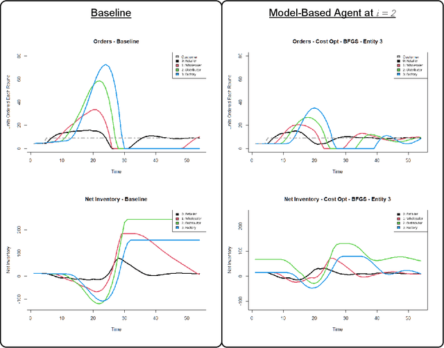 Figure 4 for Behaviorally Grounded Model-Based and Model Free Cost Reduction in a Simulated Multi-Echelon Supply Chain