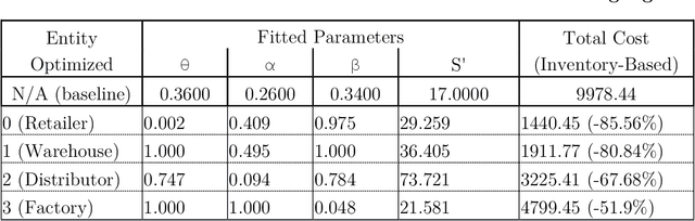 Figure 2 for Behaviorally Grounded Model-Based and Model Free Cost Reduction in a Simulated Multi-Echelon Supply Chain