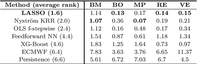 Figure 4 for Wind power predictions from nowcasts to 4-hour forecasts: a learning approach with variable selection