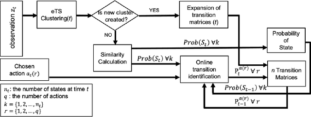 Figure 1 for An Online Evolving Framework for Modeling the Safe Autonomous Vehicle Control System via Online Recognition of Latent Risks