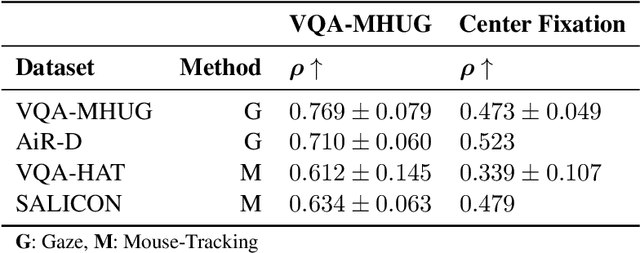 Figure 2 for VQA-MHUG: A Gaze Dataset to Study Multimodal Neural Attention in Visual Question Answering