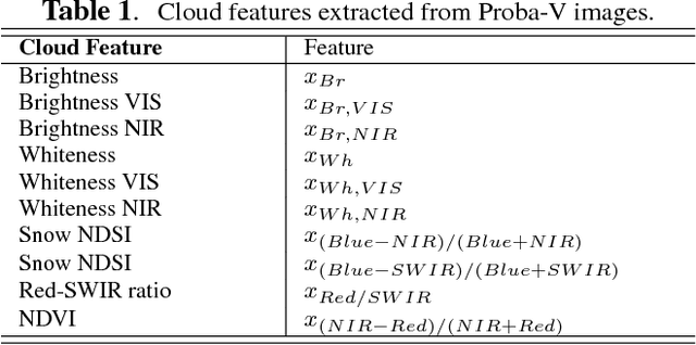Figure 2 for Cloud detection machine learning algorithms for PROBA-V