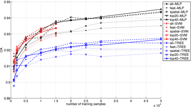 Figure 3 for Cloud detection machine learning algorithms for PROBA-V