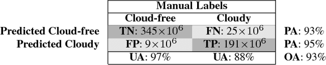 Figure 4 for Cloud detection machine learning algorithms for PROBA-V